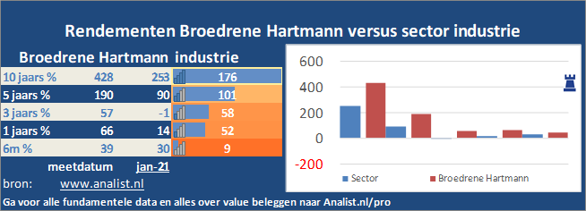 koers/><br></div>Het aandeel Broedrene Hartmann staat dit jaar 74 procent hoger. </p><p class=